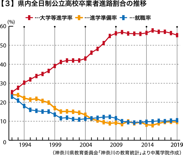 【3】県内全日制公立高校卒業者進路割合の推移