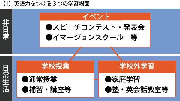 英語力をつける3つの学習場面