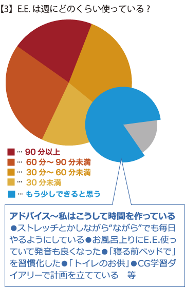 E.E.は週にどのくらい使っている？