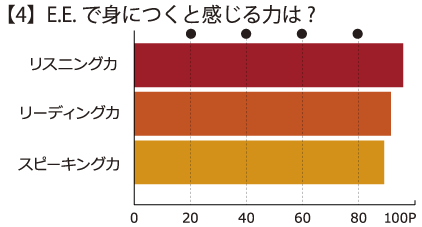 E.E.で身につくと感じる力は？