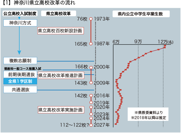 神奈川県立高校改革の流れ