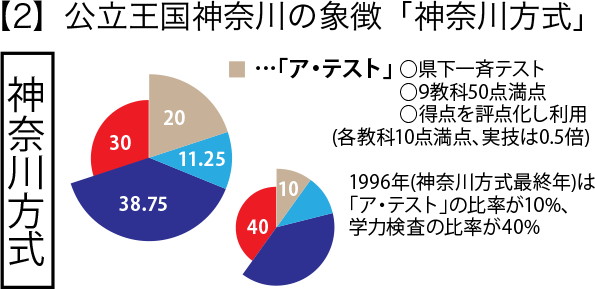 公立王国神奈川の象徴「神奈川方式」