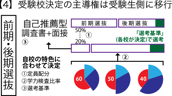 受験校決定の主導権は受験生側に移行