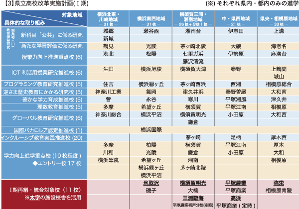 【3】県立高校改革実施計画(I期)