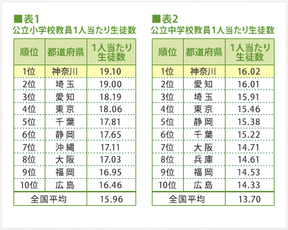 【表1】公立小学校教員1人当たり生徒数【表2】公立中学校教員1人当たり生徒数