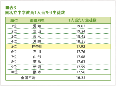 【表3】国私立中学教員1人当たり生徒数