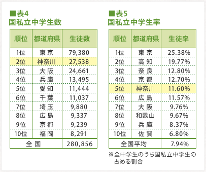 【表4】国私立中学生数【表5】国私立中学生率