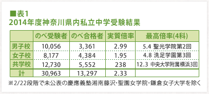 ■表1 2014年度神奈川県内私立中学受験結果