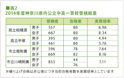 ■表2 2014年度神奈川県内公立中高一貫校受検結果