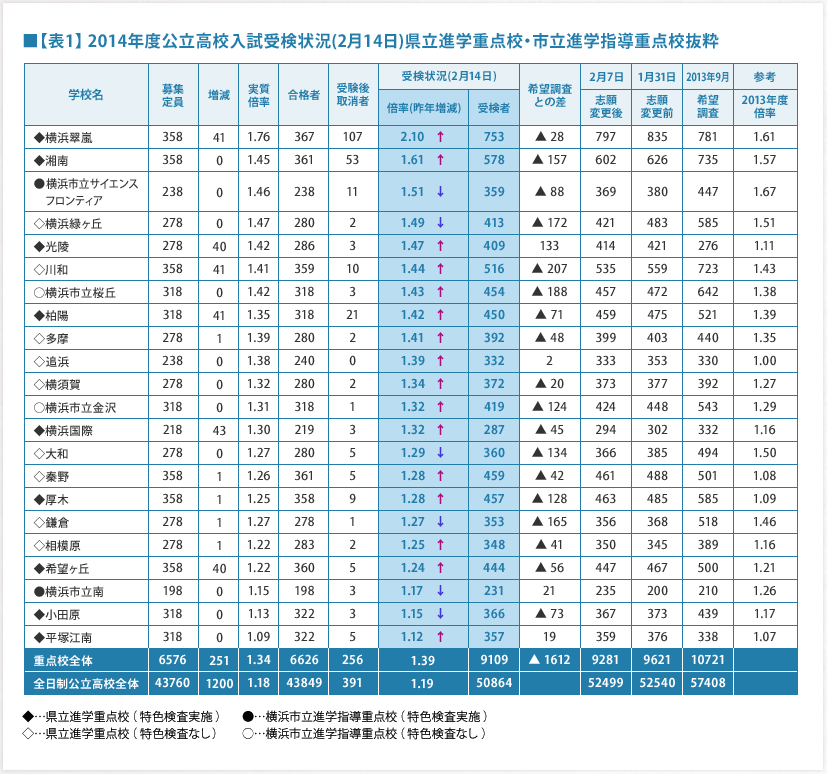 ■【表1】 2014年度公立高校入試受検状況(2月14日)県立進学重点校・市立進学指導重点校抜粋