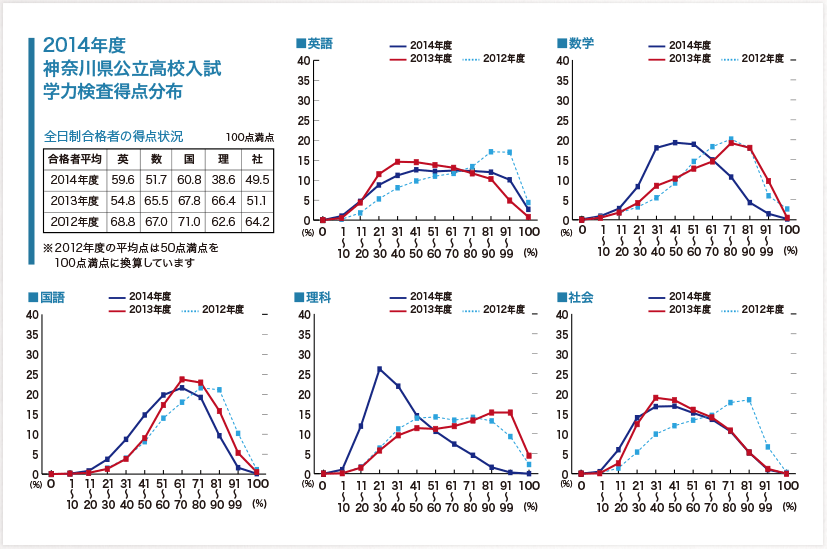 2014年度神奈川県公立高校入試学力検査得点分布