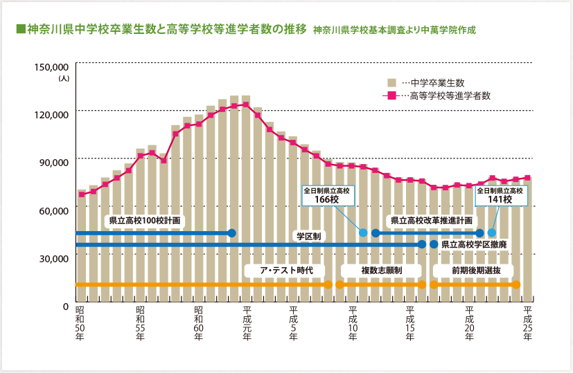 ■神奈川県中学校卒業生数と高等学校等進学者数の推移  神奈川県学校基本調査より中萬学院作成