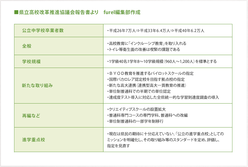 県立高校改革推進検討会議報告書より