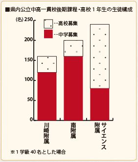 中学で2学級、高校で4学級募集