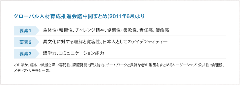 グローバル人材育成推進会議中間まとめ(2011年6月)より 要素1 主体性・積極性、チャレンジ精神、協調性・柔軟性、責任感、使命感 要素2 異文化に対する理解と寛容性、日本人としてのアイデンティティ― 要素3 語学力、コミュニケーション能力 このほか、幅広い教養と深い専門性、課題発見・解決能力、チームワークと異質な者の集団をまとめるリーダーシップ、公共性・倫理観、メディア・リテラシー等。