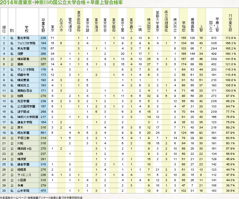 2014年度東京・神奈川の国公立大学合格＋早慶上智合格率