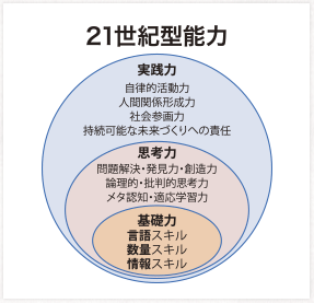 21世紀型能力