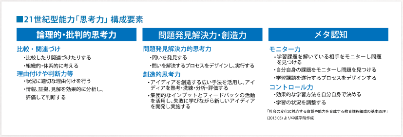 21世紀型能力「思考力」構成要素