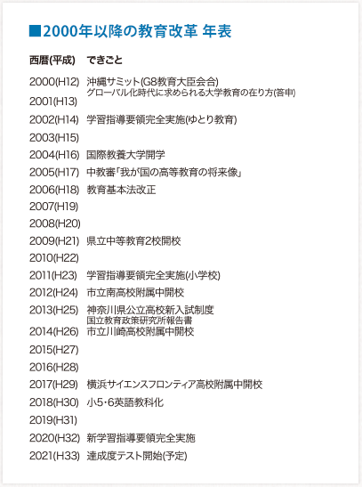 2000年以降の教育改革年表