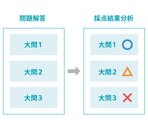 問題解答から採点結果を分析