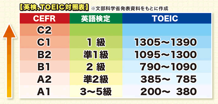 英検、TOEIC対照表