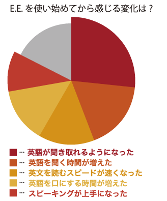 E.E.を使い始めてから感じる変化は？