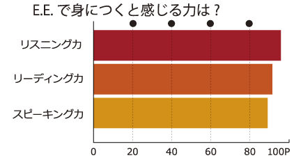 E.E.で身につくと感じる力は？