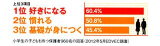 保護者が小学生英語に期待するのは「好きになること」