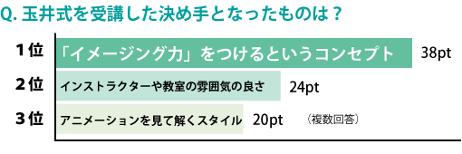 Q. 玉井式を受講した決め手となったものは？