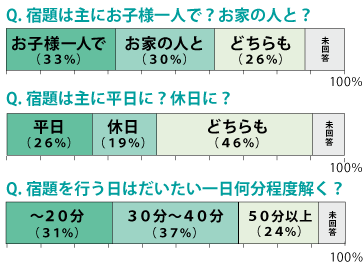 家庭学習についてのグラフ