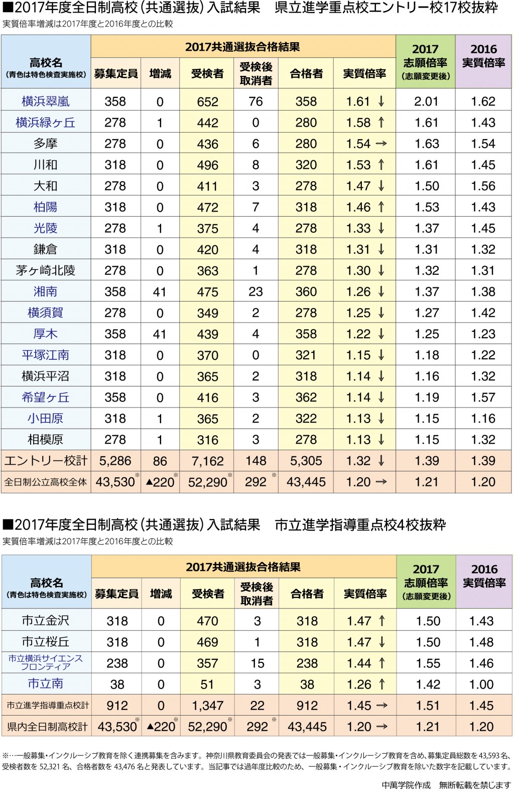 17年度 公立高校入試総括 最新高校受験情報 Cgパーソナル 神奈川県 横浜市の個別指導塾