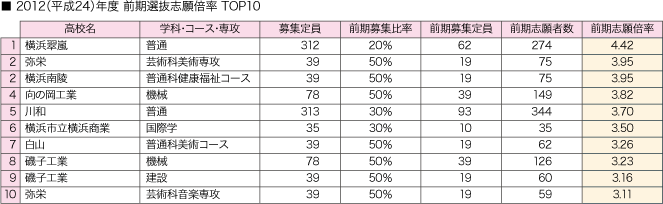 12年度 神奈川県公立高校入試スタート 最新高校受験情報 Cg中萬学院 神奈川県 横浜市の高校入試 高校受験に強い進学塾