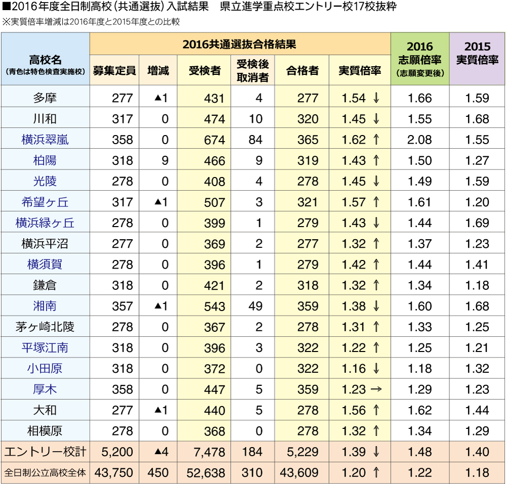 2016年度 公立高校入試総括 | 最新高校受験情報 | 【公式】CG中萬学院