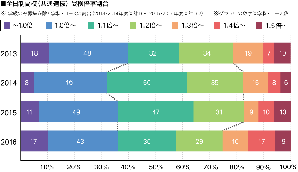 2016年度 公立高校入試総括 | 最新高校受験情報 | さなる個別@will