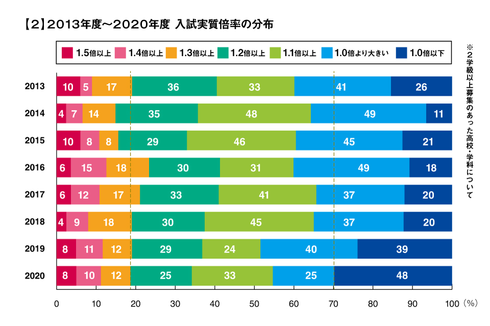 2020 茨城県高校入試平均点