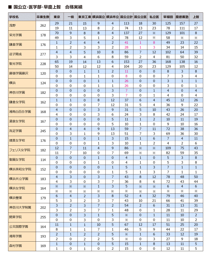 12年度 県内私立中高一貫校 主要大学合格実績 最新中学受験情報 株式会社中萬学院 神奈川県の塾 学習塾 進学塾 個別指導塾