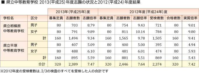 2013年度志願の状況と2012年度結果