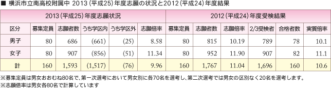 2013年度志願の状況と2012年度結果