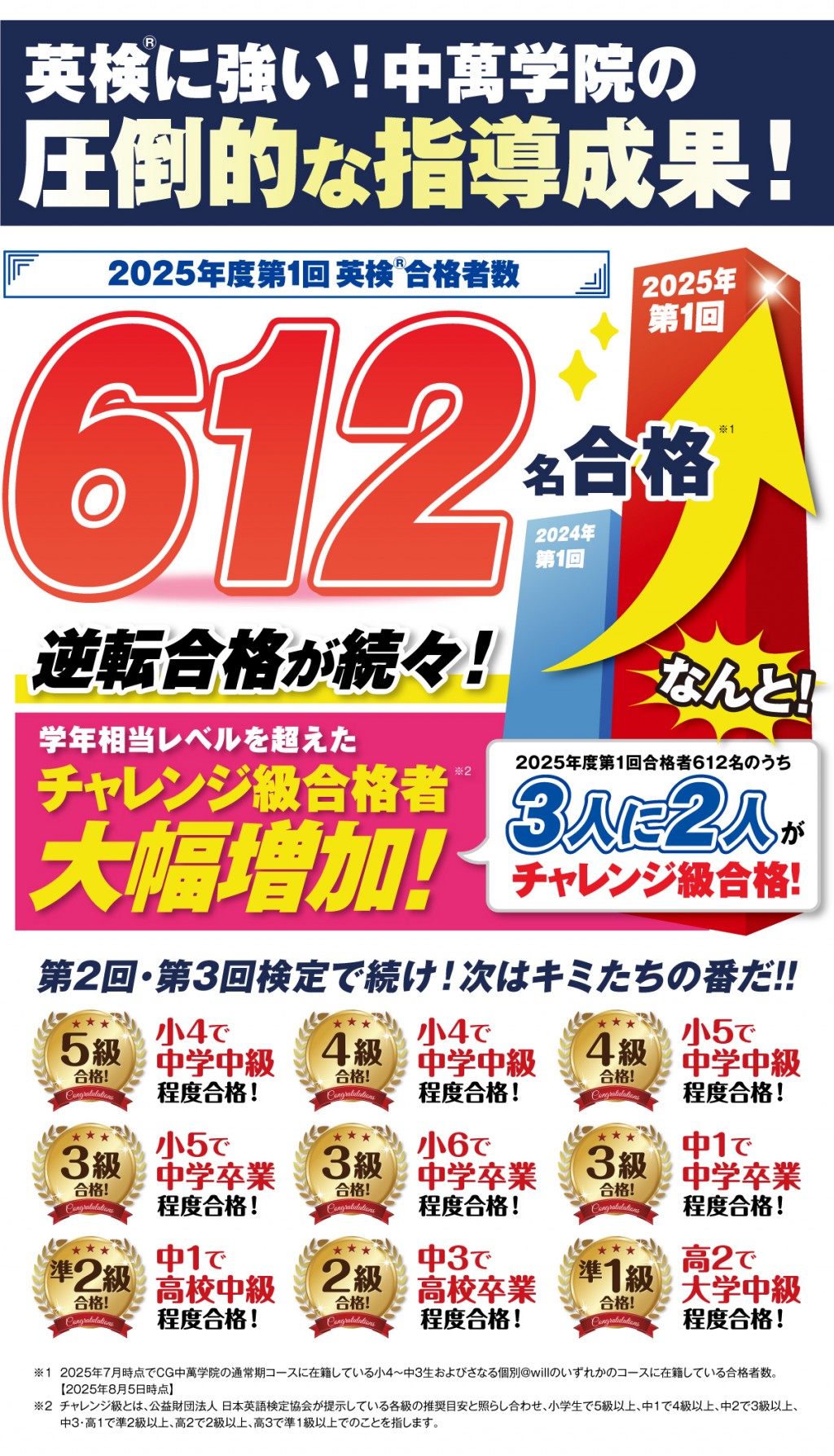 2024年度英検® 2228名合格！