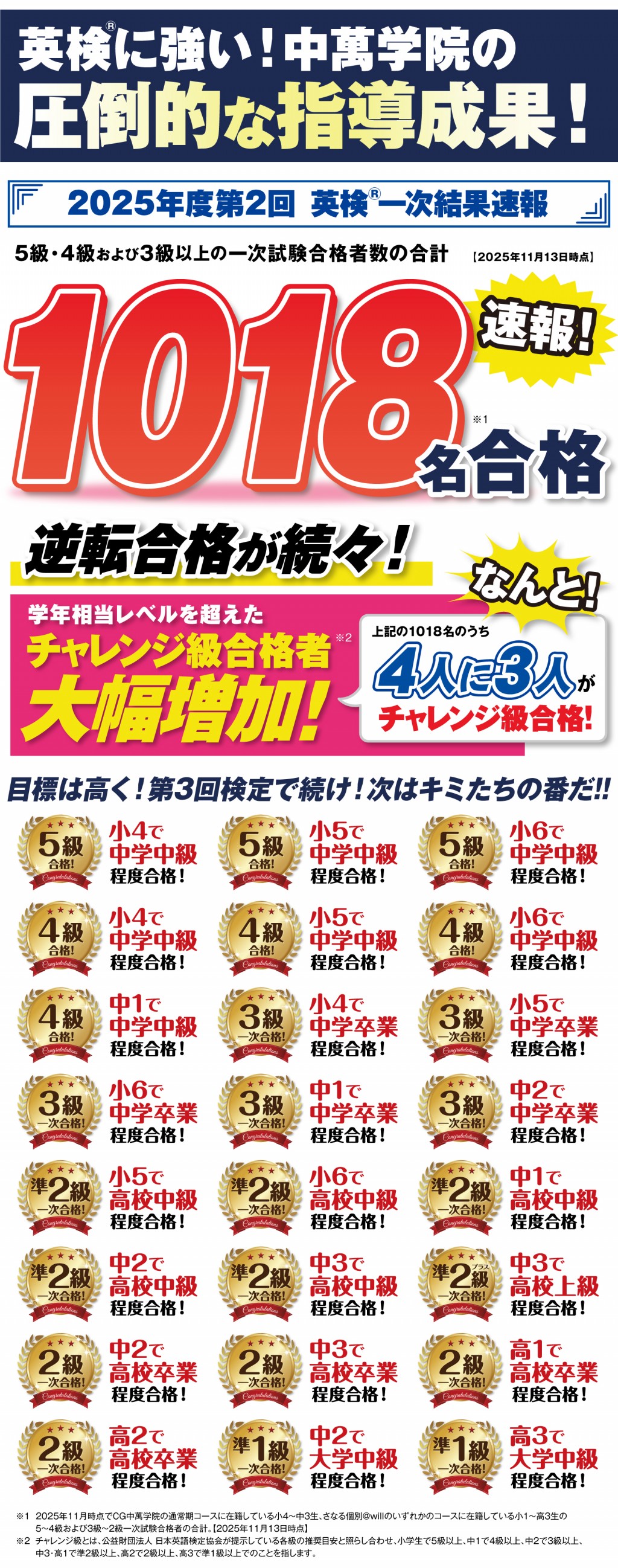 2024年度英検® 2228名合格!