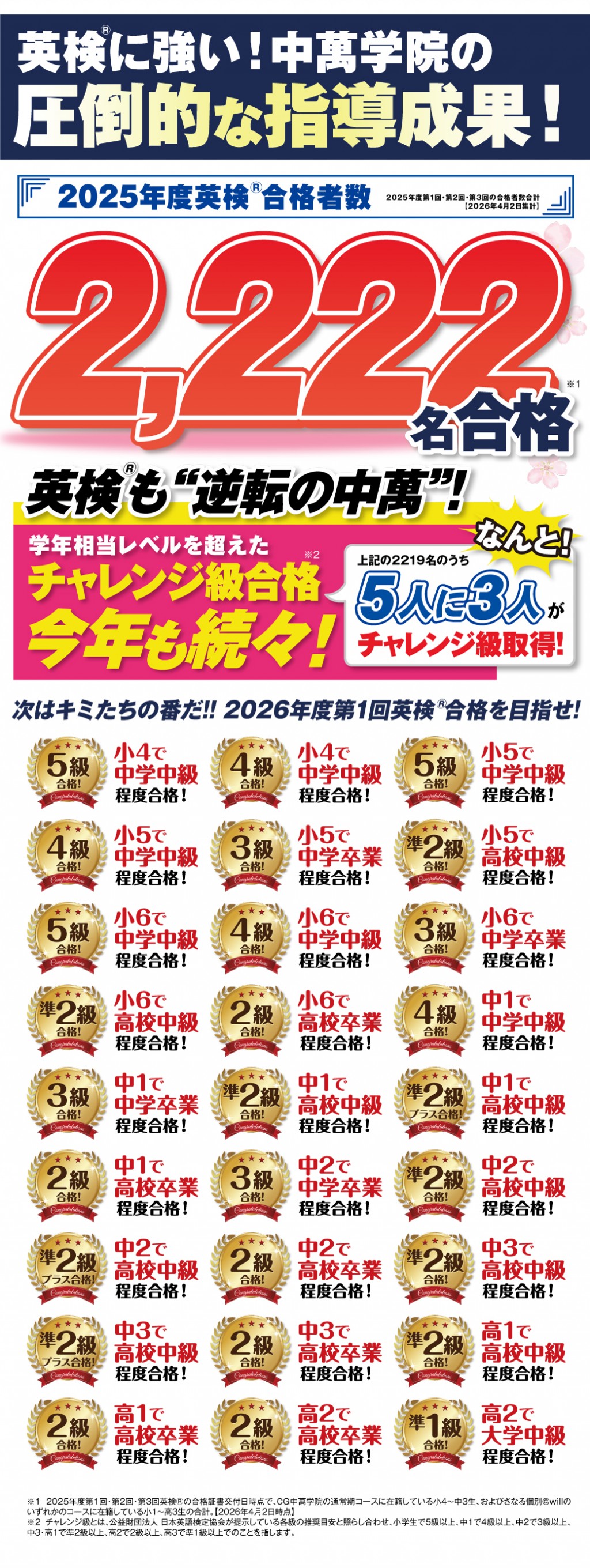 2024年度英検® 2228名合格!