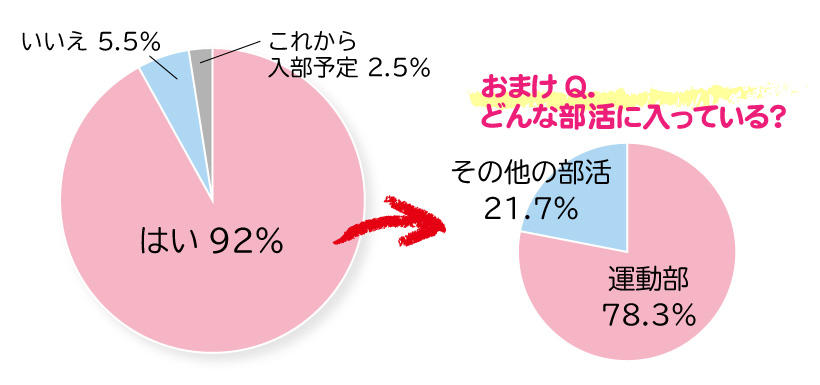 Cg中萬学院 中1cg生に大調査 小学生と中学生の違いって何だろう お知らせ Cg中萬学院 神奈川県 横浜市の 高校入試 高校受験に強い進学塾