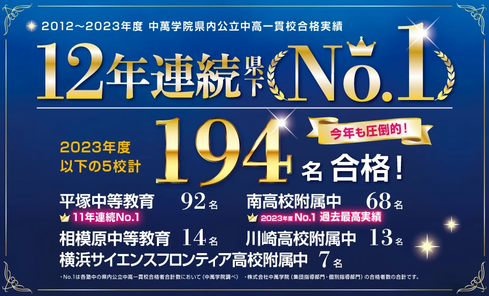 2023年度県内公立中高一貫校合格実績12年連続No.1