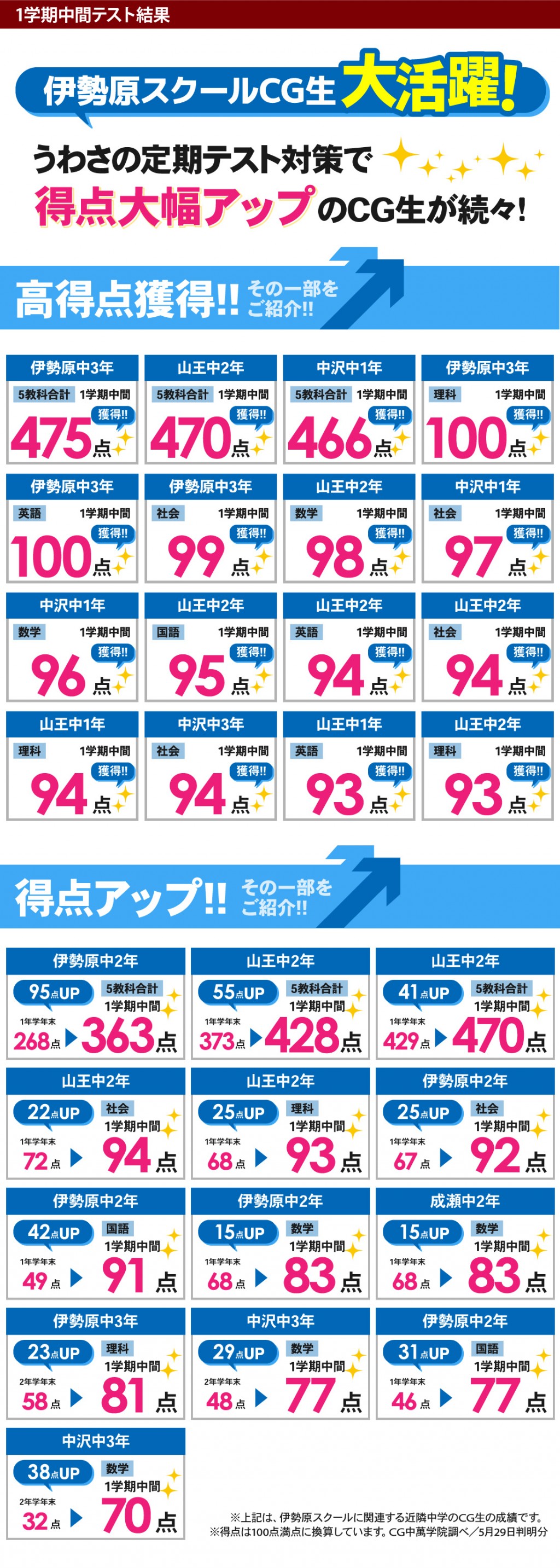 中学生 定期テストで得点アップ！