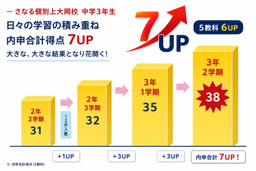 内申ぐんぐん伸びる！さなる個別　上大岡校