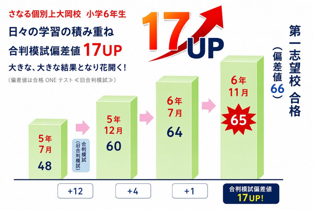 個別指導の成果が模試偏差値アップに！さなる個別　上大岡校