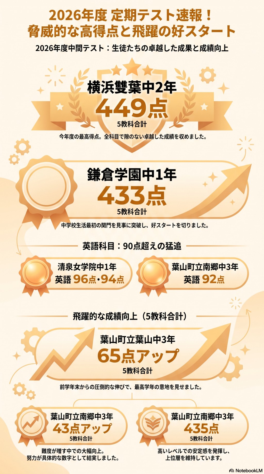 2026年前期・1学期高成績獲得事例!自己ベスト更新、5教科合計440点越えも!