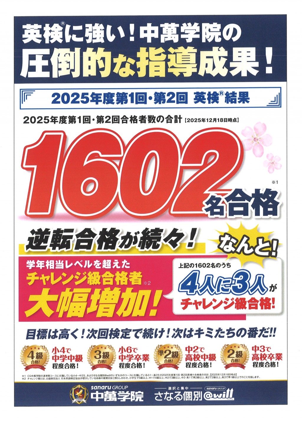 英検に強い！中萬学院の圧倒的な指導成果！2025年第1回・第2回英検結果：1602名合格。逆転合格が続々！学年相当レベルを超えたチャレンジ級合格者大幅増加！4人に3人がチャレンジ級合格！目標は高く！次回検定で続け！次は君たちの番だ！
