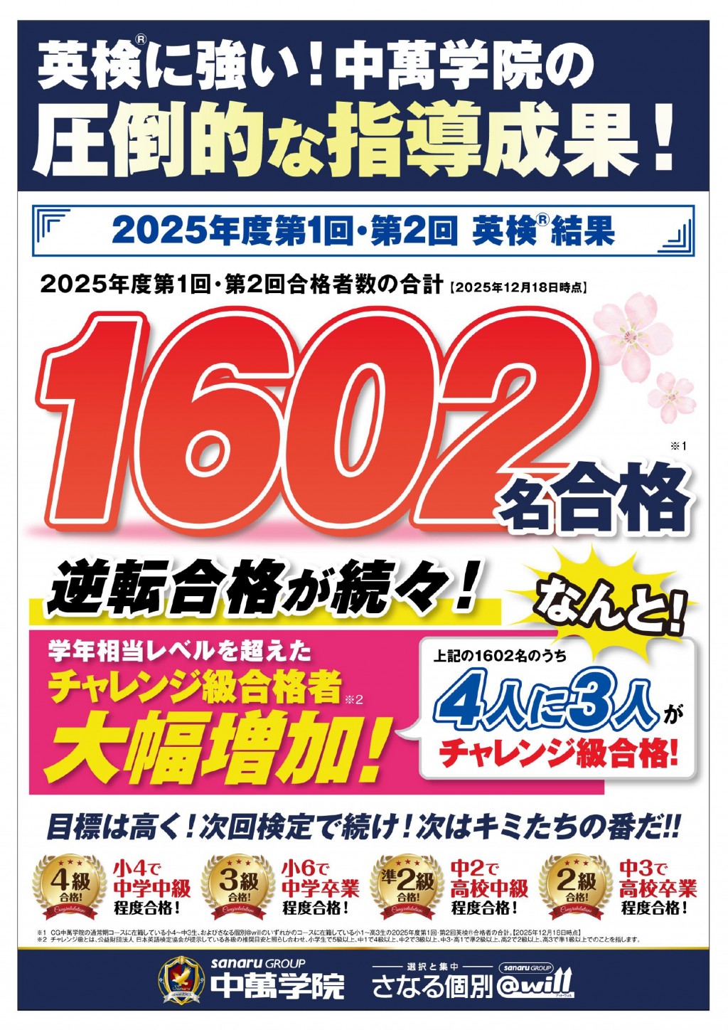 英検に1602名合格!逆転合格が続々!4人に3人がチャレンジ級合格!