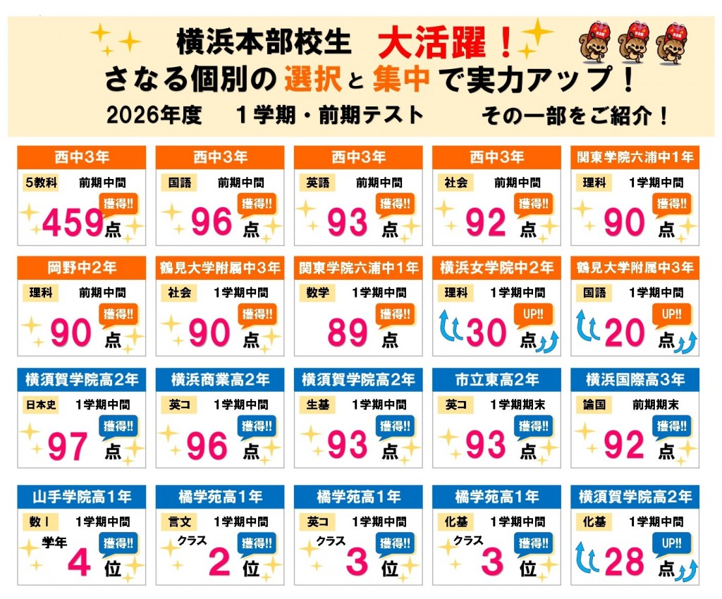 さなる個別@will横浜本部校の選択と集中で成績が上がっています!西中3年生5教科合計459点獲得。関東学院六浦中、鶴見大学附属中、岡野中の生徒も90点以上を獲得。横浜女学院中2年生は30点アップ!横須賀学院高、横浜国際高、橘学苑高、市立東高、横浜商業高の生徒たちも90点以上獲得やクラス上位をどんどん獲得しています!